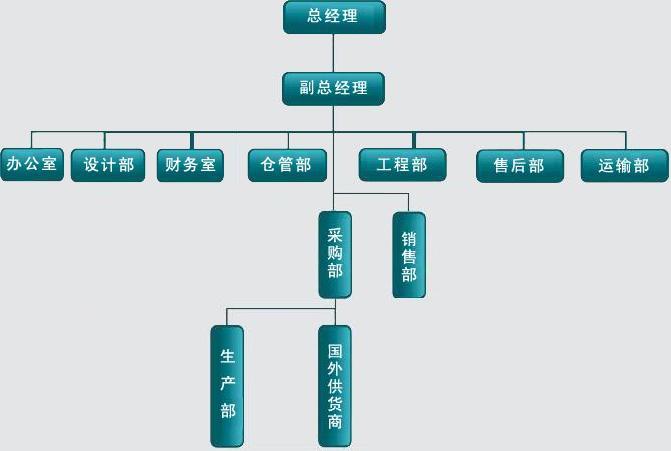 组织体系